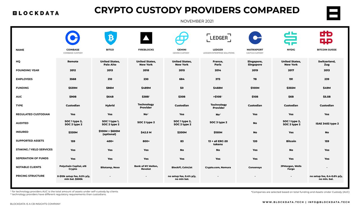BLOCKDATA (@blockdata_tech) on Twitter photo 10% of all crypto ($250 billion) is stored on…🧐
…the tech of just 8 crypto custody providers🤯
We made a comparison of some of the largest crypto custody providers to help you differentiate between them👍
Full article here👇
lnkd.in/epQrrqv3
<a href="/CBinsights/">CB Insights</a>
#crypto 10% of all crypto ($250 billion) is stored on…🧐
…the tech of just 8 crypto custody providers🤯
We made a comparison of some of the largest crypto custody providers to help you differentiate between them👍
Full article here👇
lnkd.in/epQrrqv3
<a href="/CBinsights/">CB Insights</a>
#crypto