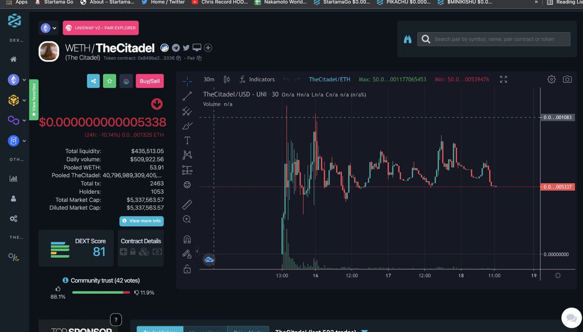 WhaleAquatic's tweet photo. 🏦💵Cryptos #1 Hedge Fund💵🏦
🏰The Citadel Shall Prosper🏰@thecitadeltoken
🔥Nice Dip Here...#buythedip
Dex: https://t.co/iYF1eo5iXg
TG: https://t.co/Jrn9sVX4Kb
🔥Time To Bag Up🔥
@WhaleAquatic #NFTs #Crypto #CoinGecko #buythedip #CitadelToken @1CryptoGOAT https://t.co/cwePVK7WOS