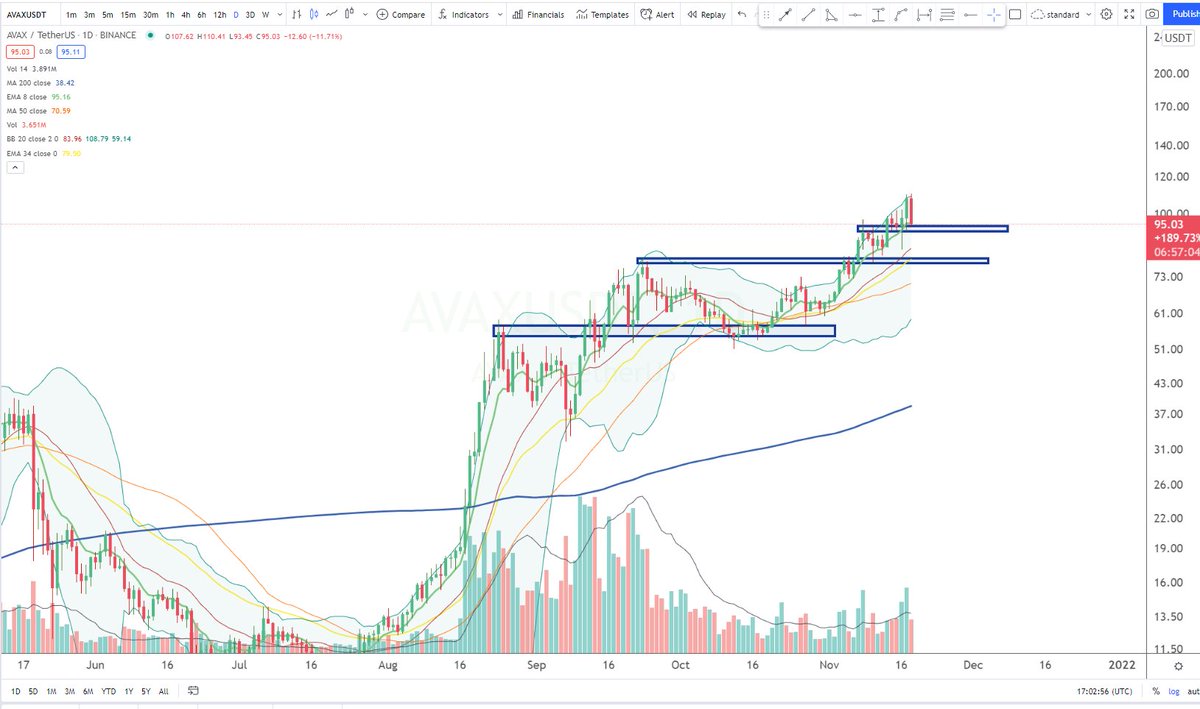 BigCheds's tweet photo. $AVAX (USDT) approaching area of interest https://t.co/8UrF6RPXd8