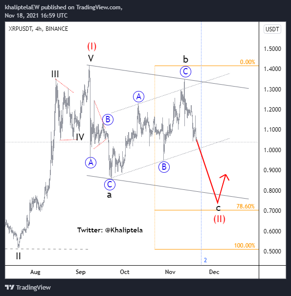 Khaliptela's tweet photo. #XRPUSDT Final move left to complete the cycle.#btc #Cryptz @binance @BinanceChain @crypto @BinanceResearch @BinanceAcademy @bitcoinnews @BitcoinMagazine @ethereum @business @coinbasem @CoinbasePro @CommerceCB @TheStreet @CoinDesk  @RobinhoodApp #cryptocurrencies #IndiawantsCrypto https://t.co/vsUwlJKLYm