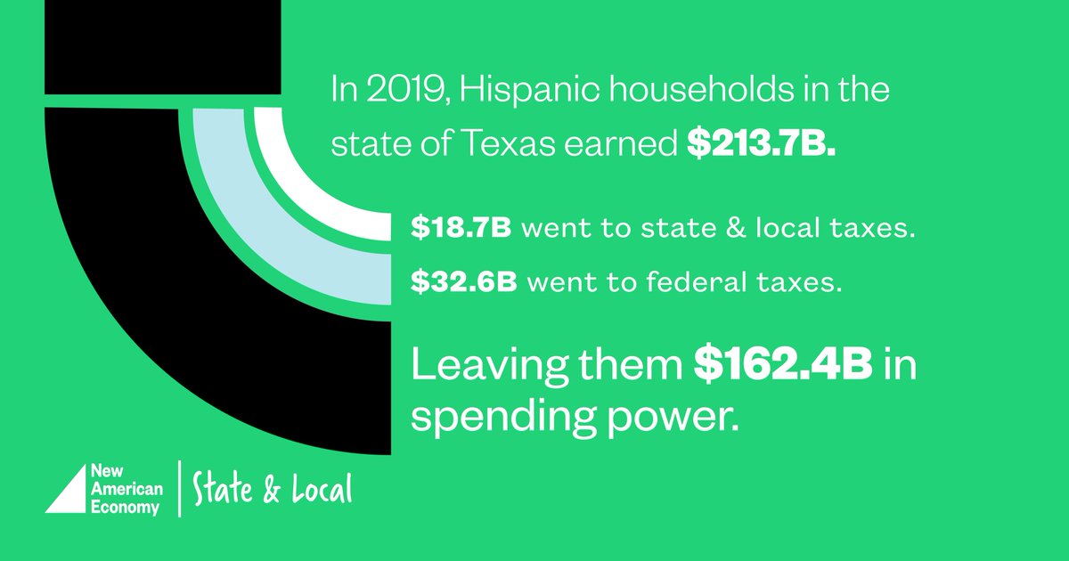 Hispanics play a crucial role in Texas' labor force, population growth, and economy. We are proud to partner with @NewAmericanEcon and <a href="/TAMACC/">TAMACC</a> in releasing new research underscoring the importance of Hispanic Texans! Read the reports here: bit.ly/3HChZXd