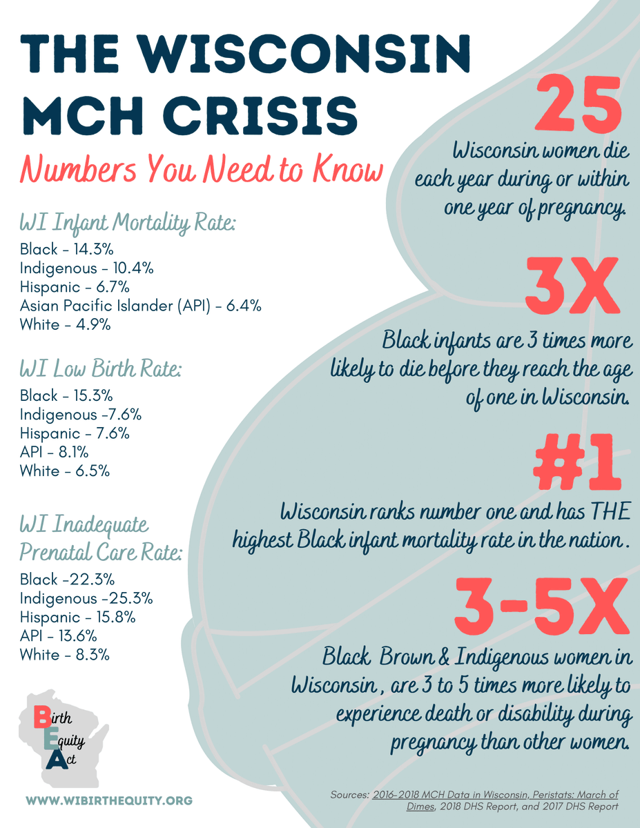 bkhans11's tweet image. Check out this infographic showing the Wisconsin maternal and child health crisis numbers. Support the WI birth equity bills to help address these disparities!

wibirthequity.org 

@RepStubbs @StateSenLaTonya @healthywomenWI @wisc_aph

#HealthEquity #MPH791 #Wisconsin