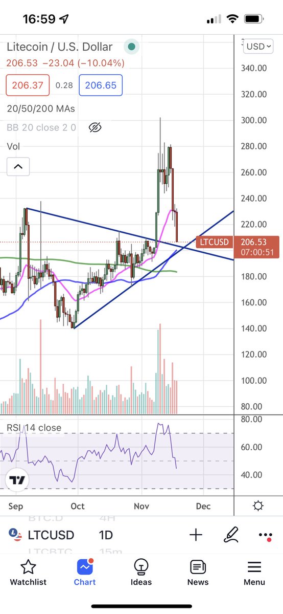longsince91's tweet photo. Relax! Litecoin is just retesting the apex of the triangle it broke out of on November 8th. The moon mission can continue once this is done ✅ https://t.co/CraRdNhSGY