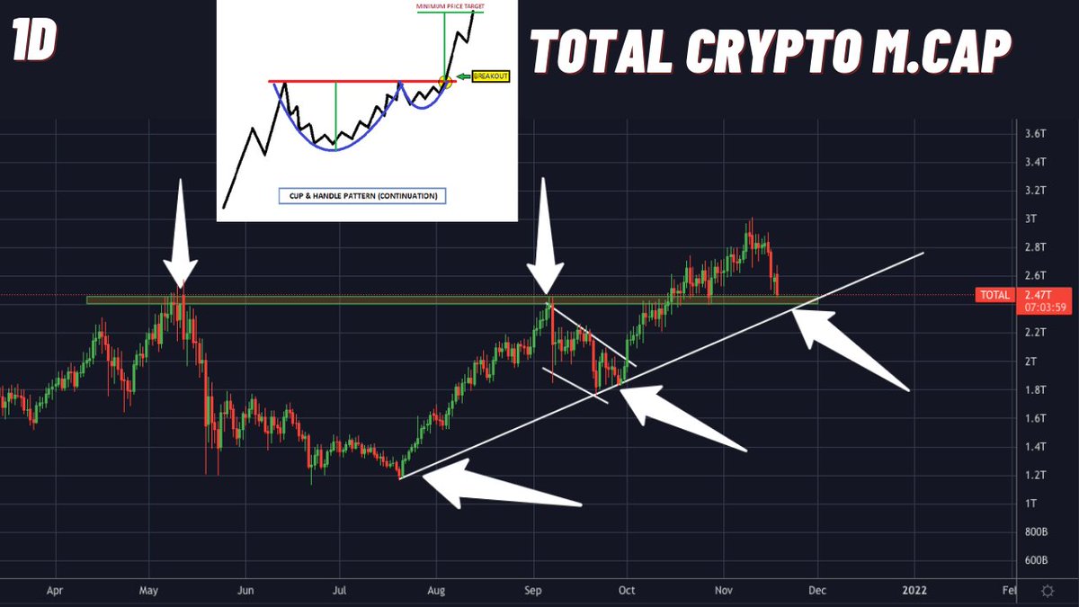 Bitcoinsensus's tweet photo. According to this total crypto market cap, including #Bitcoin, #crypto space's maximum pain is almost at its end.

Looking to trade crypto? Sign up to Phemex and claim up to $4100 in bonuses! 👇
https://t.co/6eQ0YQhQ3U https://t.co/r1OrilhXeG