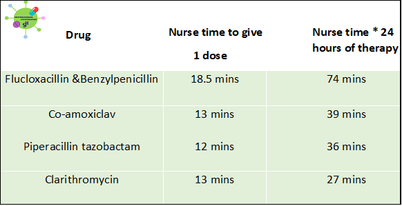 We put one of our SJH ICU nurses against the clock to reconstitute some of our most commonly used antimicrobials.

Help our nurses out and think about going PO!

More info available on the SJH medicines guide

 #ivost #antimicrobial #EAAD

#EuropeanAntibioticAwarenessDay