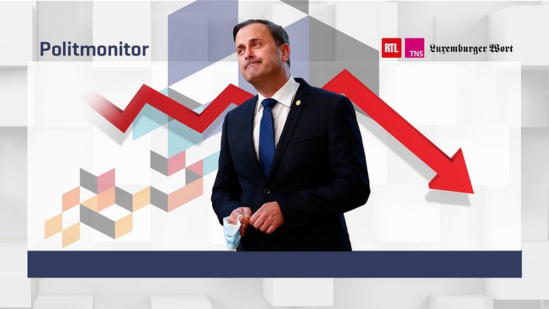 RTL_Infos's tweet photo. Le gouvernement Bettel en perte de vitesse au #Luxembourg. Le classement des politiciens @dp_lu @lsap_lu @deigreng @CSV_news @adr_lu @dei_lenk @Piratepartei  livré par notre nouveau #sondage #Politmonitor @tnsilres  https://t.co/PLcHvMS8XP https://t.co/DaL37td8Tn