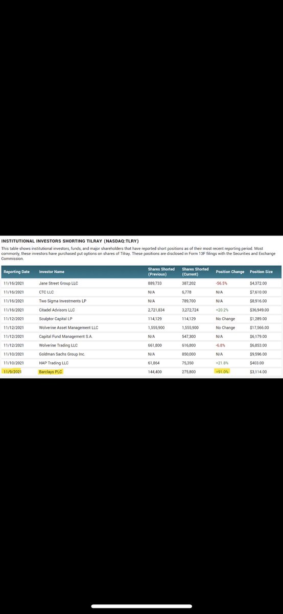 GroupReddit's tweet photo. @WSBConsensus $TLRY being shorted by citadel and barclays https://t.co/oQ6p3Y7Kz8