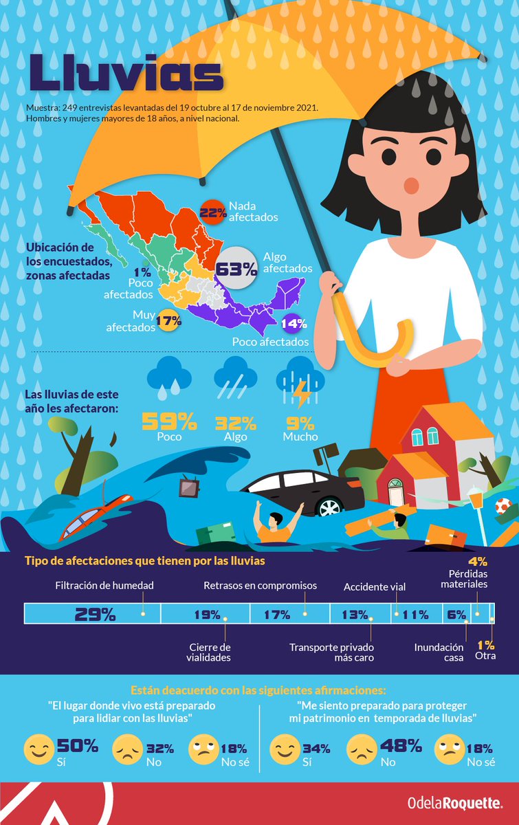 OdelaRoquette's tweet photo. Este año, la lluvia trajo como principal afectación la filtración de humedad y la mitad de los encuestados no se sienten preparados para proteger su patrimonio de las lluvias.
Descubre el impacto con esta infografía👇
#Encuesta #ODLR #COVID19 #Marketing #Consultoría https://t.co/ospKk9nrmN