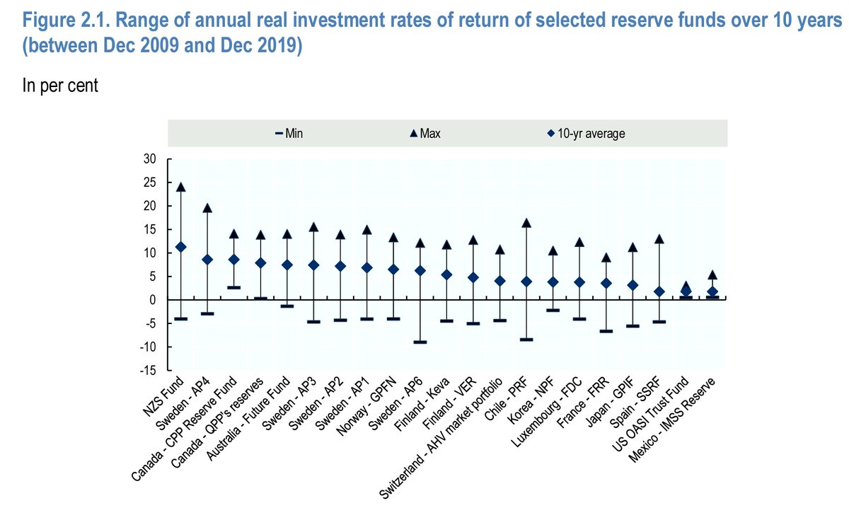amjorge15's tweet photo. La rentabilidad anual media, su máximo y mínimo en los fondos públicos de pensiones por países en la OCDE entre 2009-2019, el fondo de reserva de España esta el antepenúltimo. La decisión de invertir todo en deuda pública tiene un coste de oportunidad que otros países no asumen. https://t.co/hkUU6GKjDc