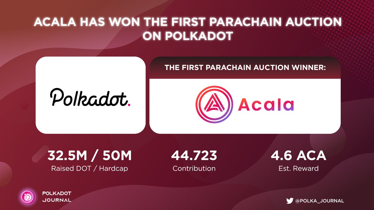 Congratulations <a href="/AcalaNetwork/">Acala</a>!

So, we have already known the owner of the first parachain slot.

BTW <a href="/MoonbeamNetwork/">Moonbeam Network</a> also brought us a huge surprise, well done!

#Polkadot $DOT
