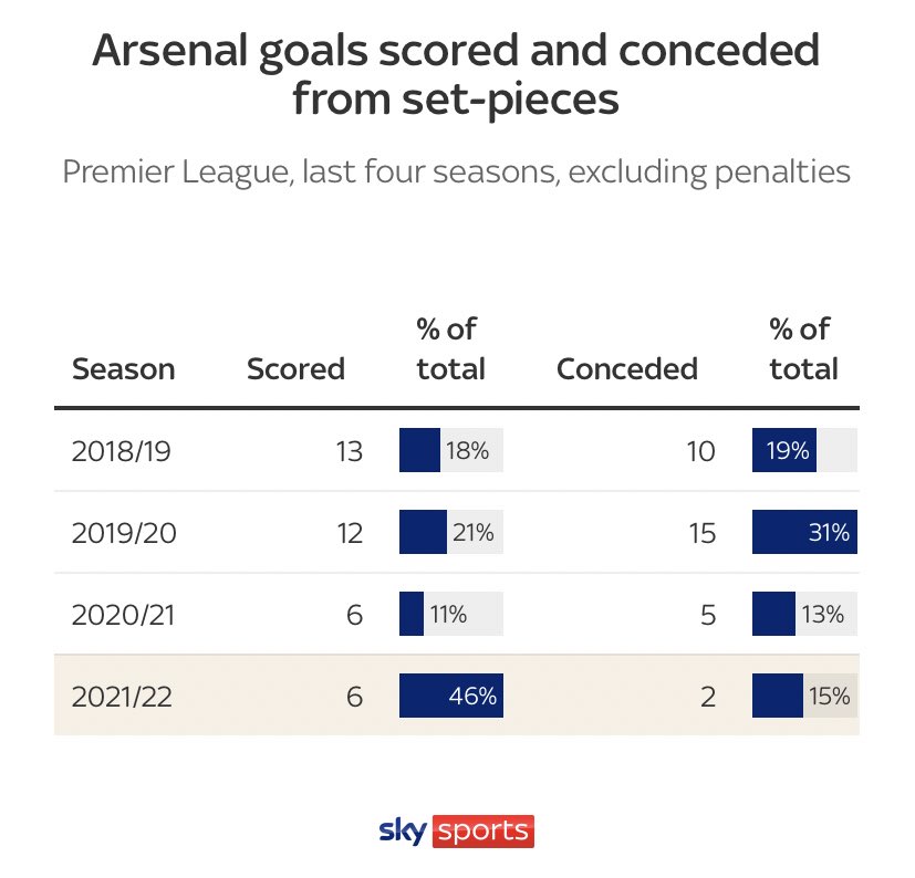 JuaniGuillem's tweet photo. Jover es un apellido desconocido para muchos, pero no para Arteta. Mikel lo conoce bien ya que trabajó dos años con Pep en el Manchester City. Llegó al #Arsenal en julio. Reemplazó a Andreas Georgson, quien aceptó regresar al Malmö. https://t.co/pahzOxT87A