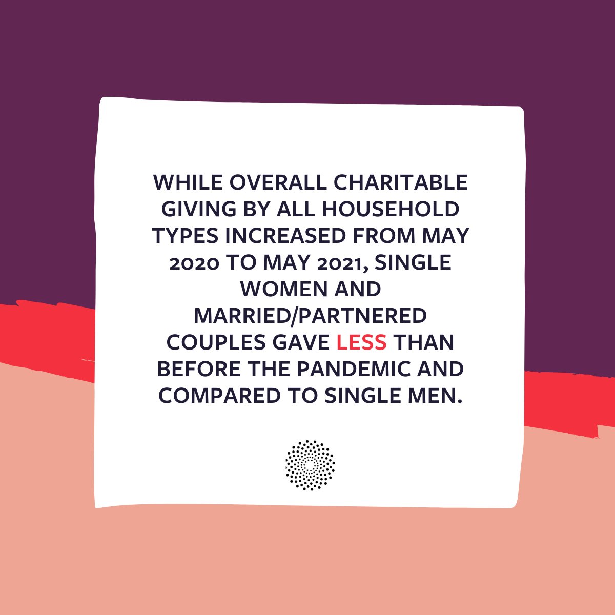 WomMovMillions's tweet photo. We were struck by this concerning trend in a recent @WPIinsights report that since the pandemic, single women and married / partnered couples are giving less. At WMM, we will continue to encourage women to give bold to #getequal. Read more from the report: https://t.co/8G7BwFBxdt https://t.co/PstcXT4hYC