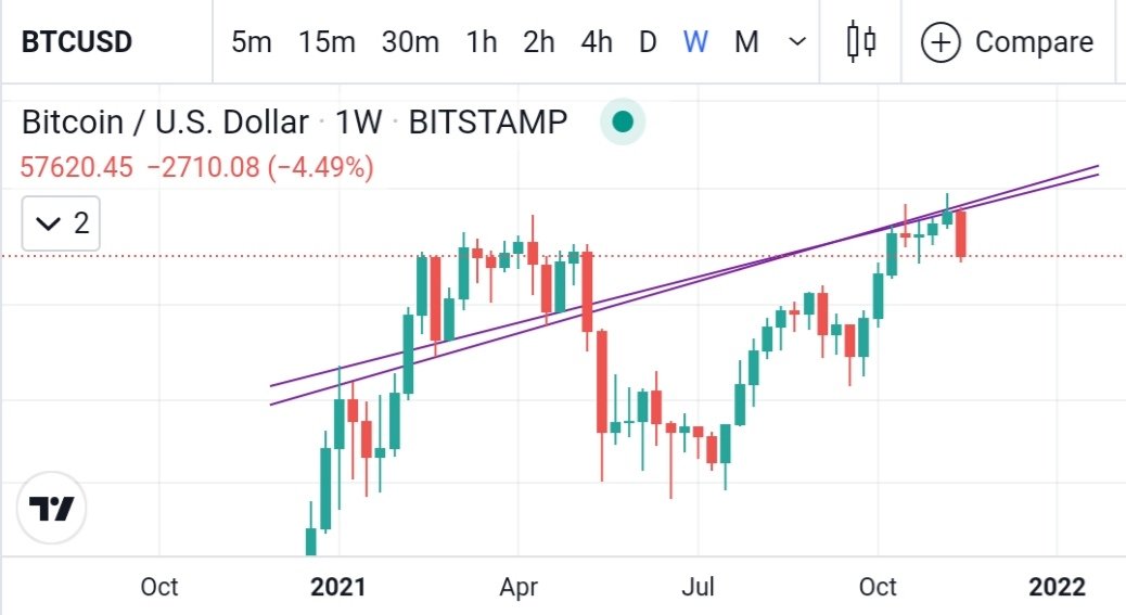 psd_traders's tweet photo. Bitcoin make a big dump from our major resistance level 🚨🚨🚨

✅ 18 October We have already warned everyone about this resistance. Check this post or follow our pin message : https://t.co/cWJxQbxilk

NOW wait for a DiP ❗🤔🤔🤔 https://t.co/q1QyOInMdF