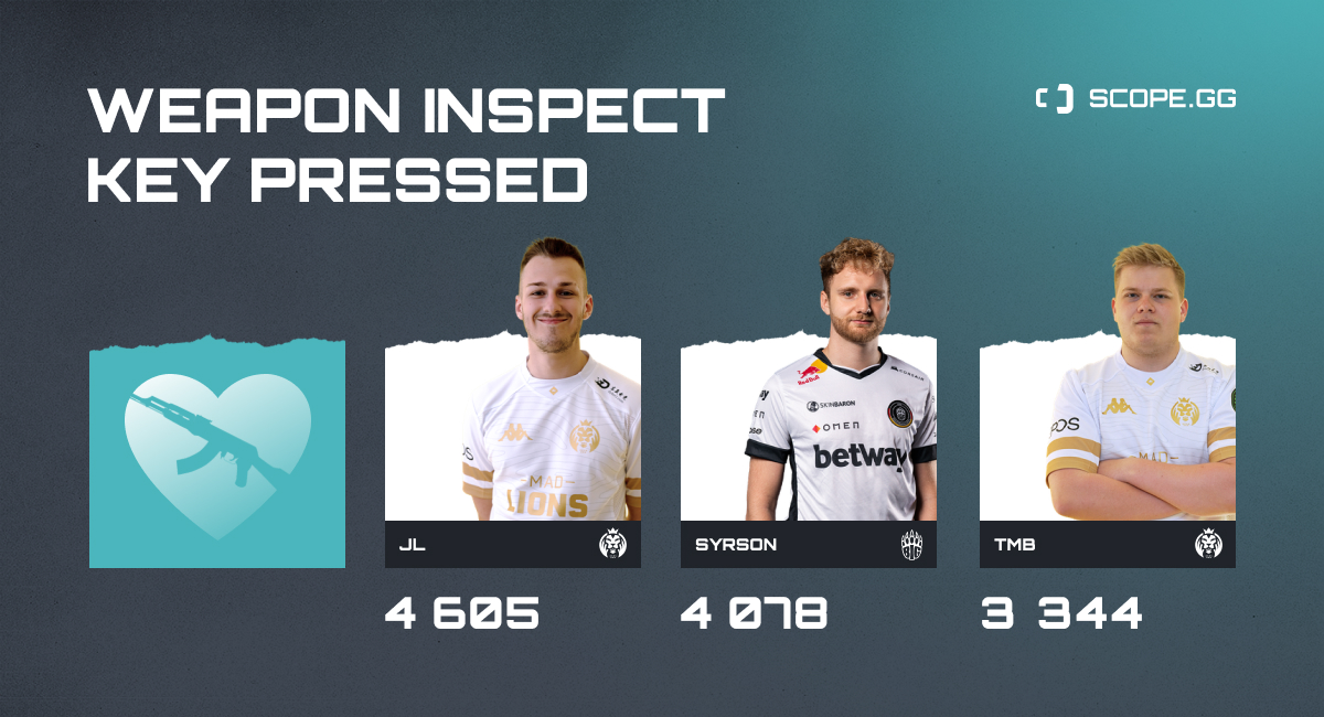 scope_gg's tweet photo. #DHOpen November 2021 is over, but the most interesting part is waiting for you! 🔥

Here’s some classic funny stats for everyone 👋

 🇱🇹 JL inspected his weapons 4605 times during the tournament; 🇩🇪 @syrsoNCSGO &amp; 🇳🇴@TMBCSGO are in TOP 3 👀

#CSGO https://t.co/q4LJ8NWxnp