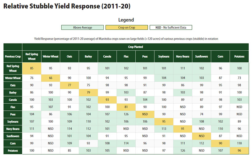 MASC_MB's tweet photo. We recently added five years of data to the MMPP crop rotation tables. Check out the 2011-20 results and find out which crops grow best on specific types of stubble. #MBAg | https://t.co/h4ZVcB9tkT https://t.co/6KHCP67Fr6