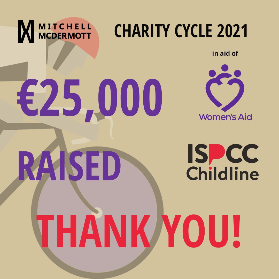 MitchMcDerm's tweet photo. Thank you to everyone that supported our Charity Cycle 2021! We’ve been blown away by everyone’s generosity. Together we raised €25,000 for #WomensAid &amp; #ISPCCChildline. We were delighted to present a cheque today on behalf of the team.  
#WhenHomeIsNotSafe #ThankYou https://t.co/jfywX2QyqZ