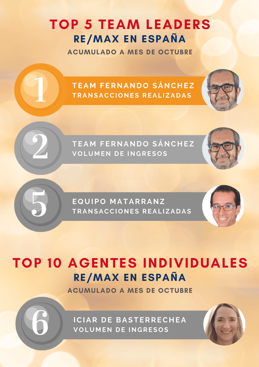 RemaxUrbe1's tweet photo. 🗓 Con el mes de #diciembre encima, y con el final de un año tan esperado como próvido, os dejamos los #ranking acumulados a fecha de #noviembre. Ya queda poco para volver a ser #líderes un ejercicio más. ¡¡Vamos a por el último empujón!! 💪 https://t.co/o6JiAPq2DY