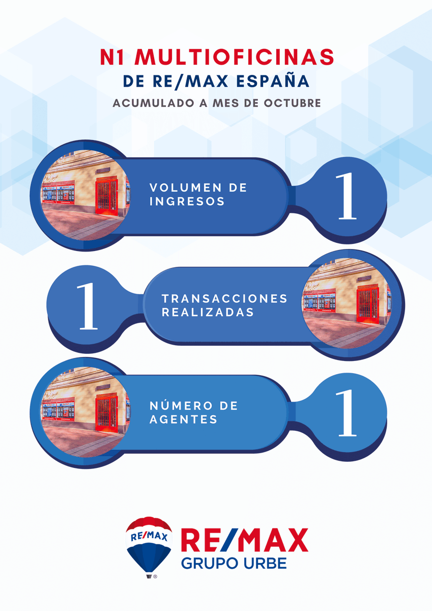RemaxUrbe1's tweet photo. 🗓 Con el mes de #diciembre encima, y con el final de un año tan esperado como próvido, os dejamos los #ranking acumulados a fecha de #noviembre. Ya queda poco para volver a ser #líderes un ejercicio más. ¡¡Vamos a por el último empujón!! 💪 https://t.co/o6JiAPq2DY