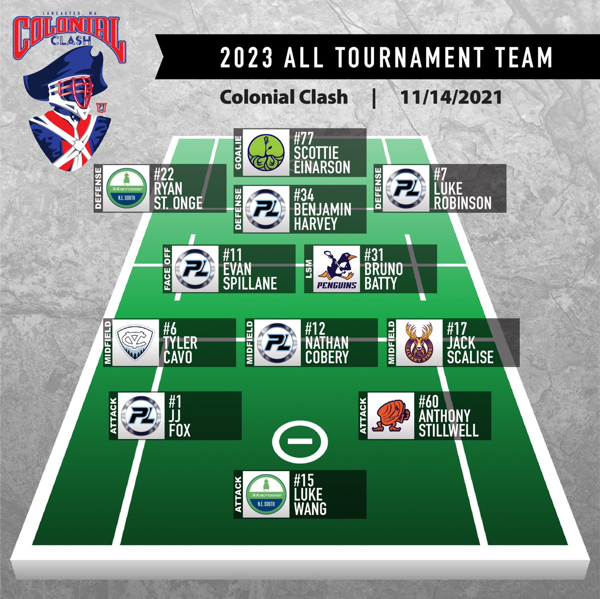 Congrats to the Colonial Clash All Tournament Team Selections as chosen by the over 65 NCAA coaches on site recruiting!
