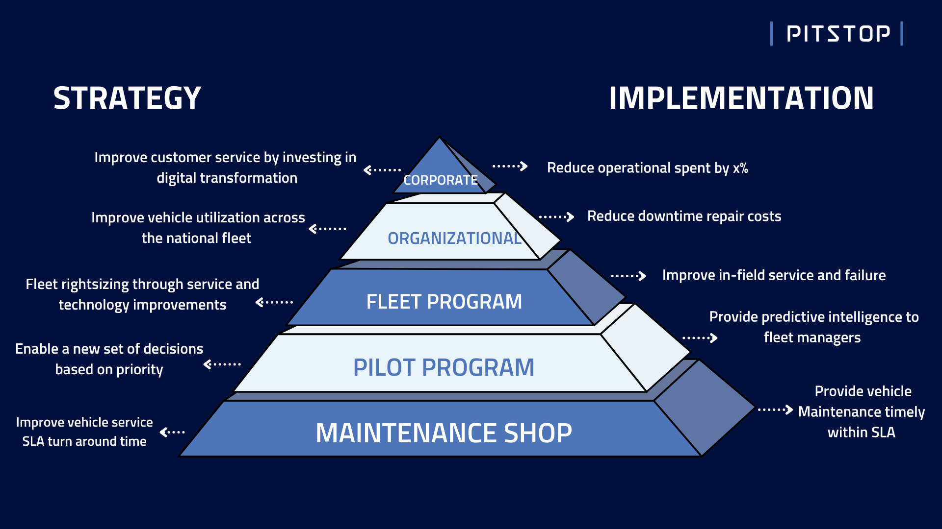 predictive maintenance pilot goals