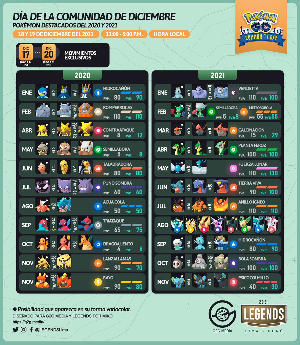 LEGENDSLima's tweet photo. 🇪🇸
Día de la comunidad de diciembre
Centrado en los Pokémon destacados del 2020 y 2021

#PokemonGO #G2G #PokemonGOCommunityDay https://t.co/IJlECSHwGR