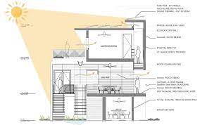 28 Planos de casas ecológicas para diseñar viviendas. 
Cómo hacer un plano para diseñar una casa on-line con lista de herramientas y mejores aplicaciones para el diseño de casas en 2D y 3D gratis.

ow.ly/kCq450GPeqE

Via <a href="/OVACEN/">OVACEN</a>
