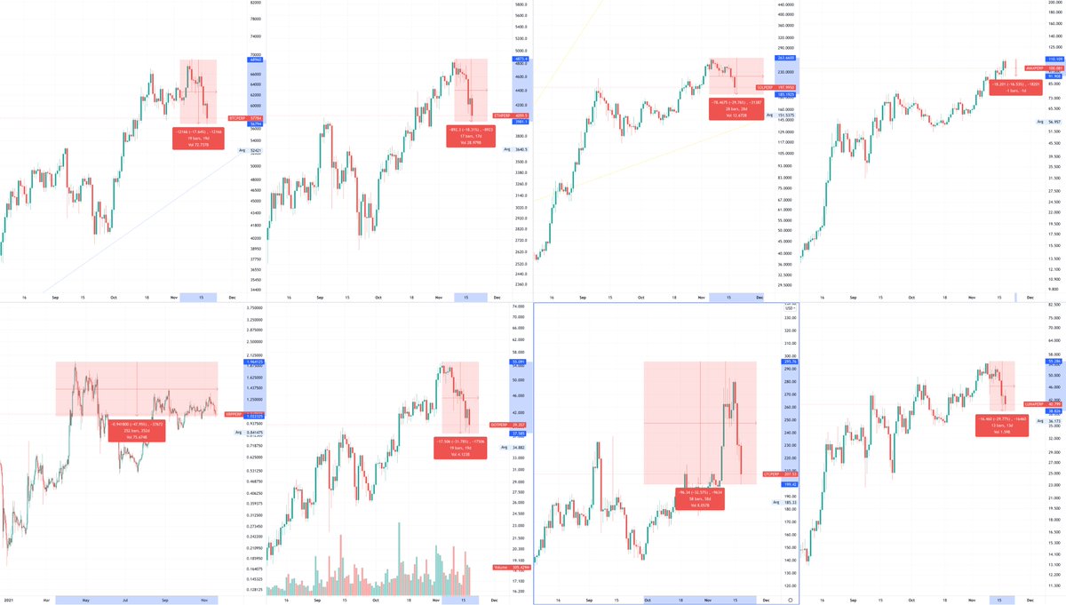 simpelyfe's tweet image. Assuming you always wanted to be 100% crypto; that AVAX hedge tho...