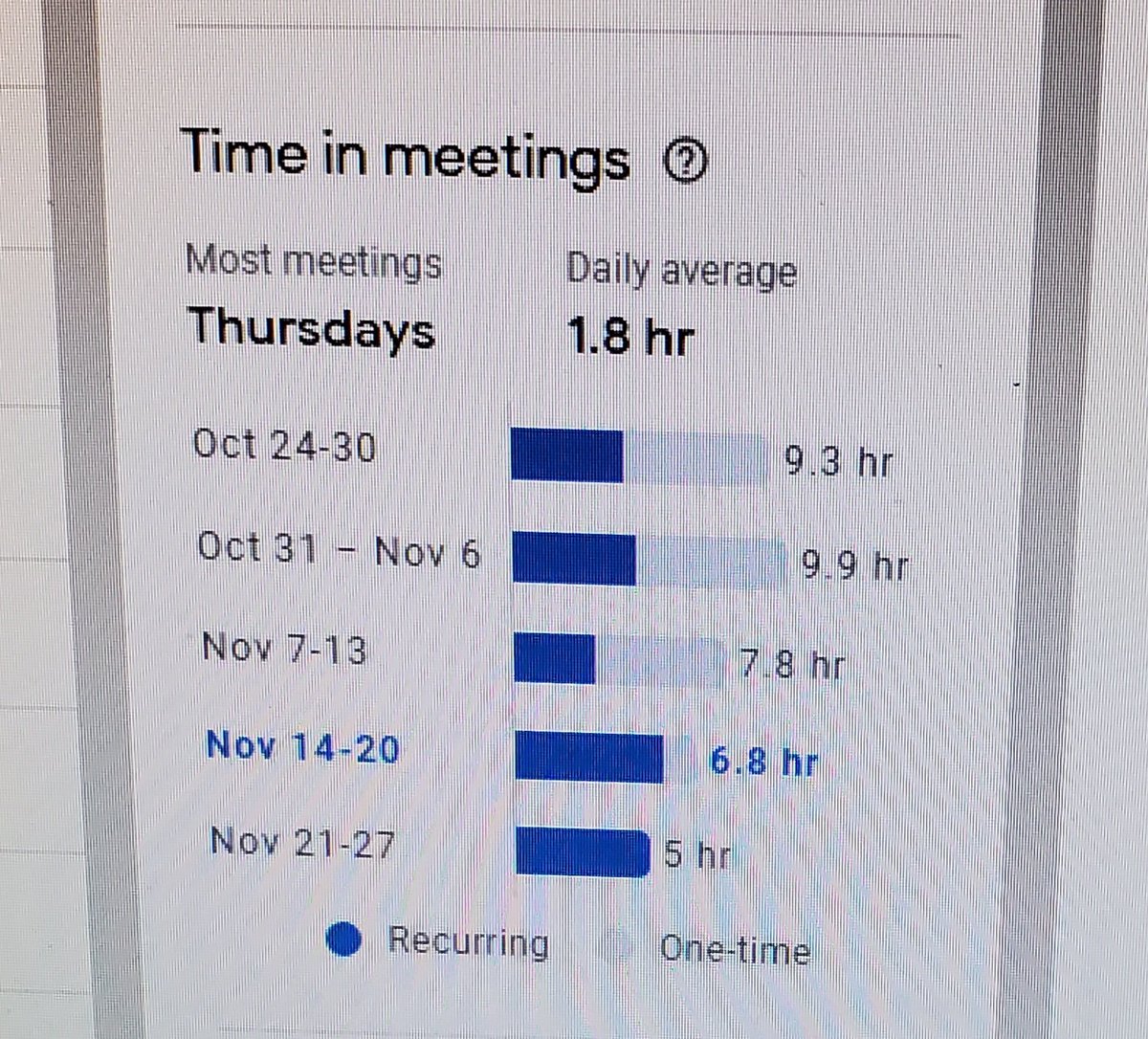 DrJessyeTalley's tweet photo. What I can appreciate about these insights it that I am doing better about the amount of meetings I am taking on this month. That was my goal. #lessmeetings #professorlife  #calendarinsights #productivity https://t.co/LvDV1cF7gb