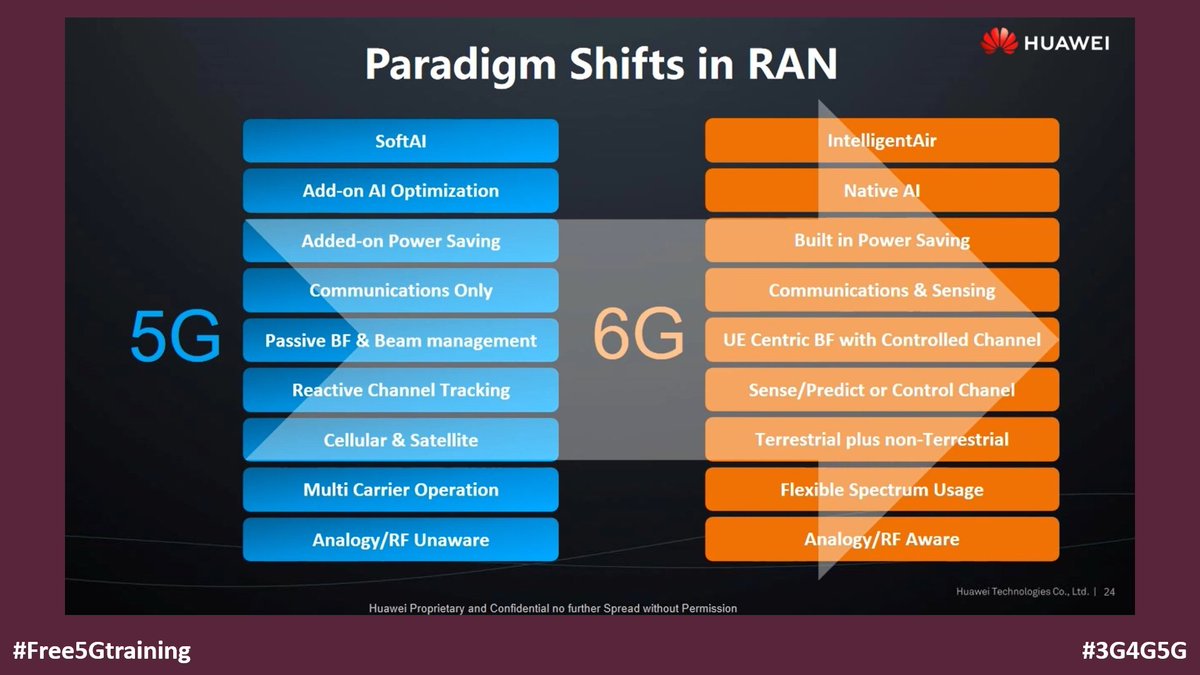 5Gtraining's tweet photo. A nice talk by Huawei where they share their vision of 'Opportunities and Challenges of Connected Intelligence in 6G' https://t.co/zIfRxqPW4Q
#Free5Gtraining #Free6Gtraining #6GWFF #5G #B5G #NativeAI #NetworkSensing #AIML #ArtificialIntelligence #MachineLearning #NetworkSensing https://t.co/0Hl4I77s0R