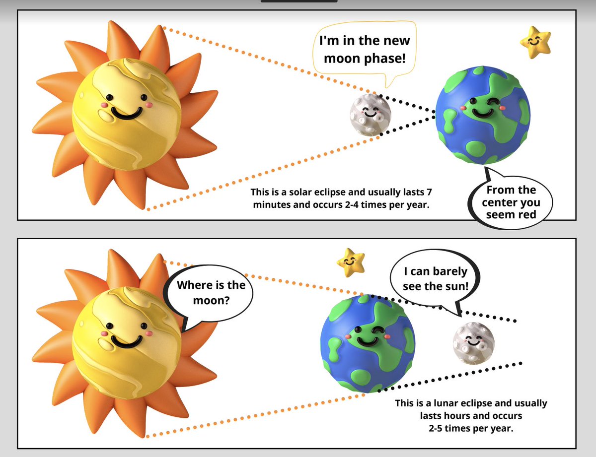 Ms_Mielissa's tweet photo. In honor of today’s Lunar Eclipse, here’s some comics from my HS Astronomy students, explaining eclipses for younger kids 🌝🌑 #LunarEclipse2021 #astronomy #astroedu #AstronomyEducation  #teachertwitter https://t.co/rLdKHeov3v