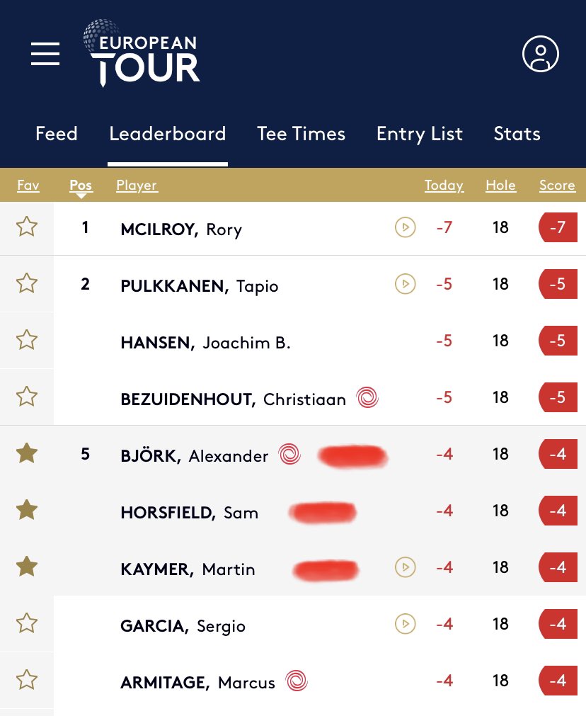 SJPGolfTips's tweet image. One of the negative nuances of #GolfBetting 🤬🤯 3, yes 3 of our First Round Leader selections get beaten by only 4 players from the entire field, but a deadheat for 5th place with others see the returns tumble 😤

These Bets: 3pts Outlaid, 3.7pts Returned 

#Crossbar #Golf ⛳️
