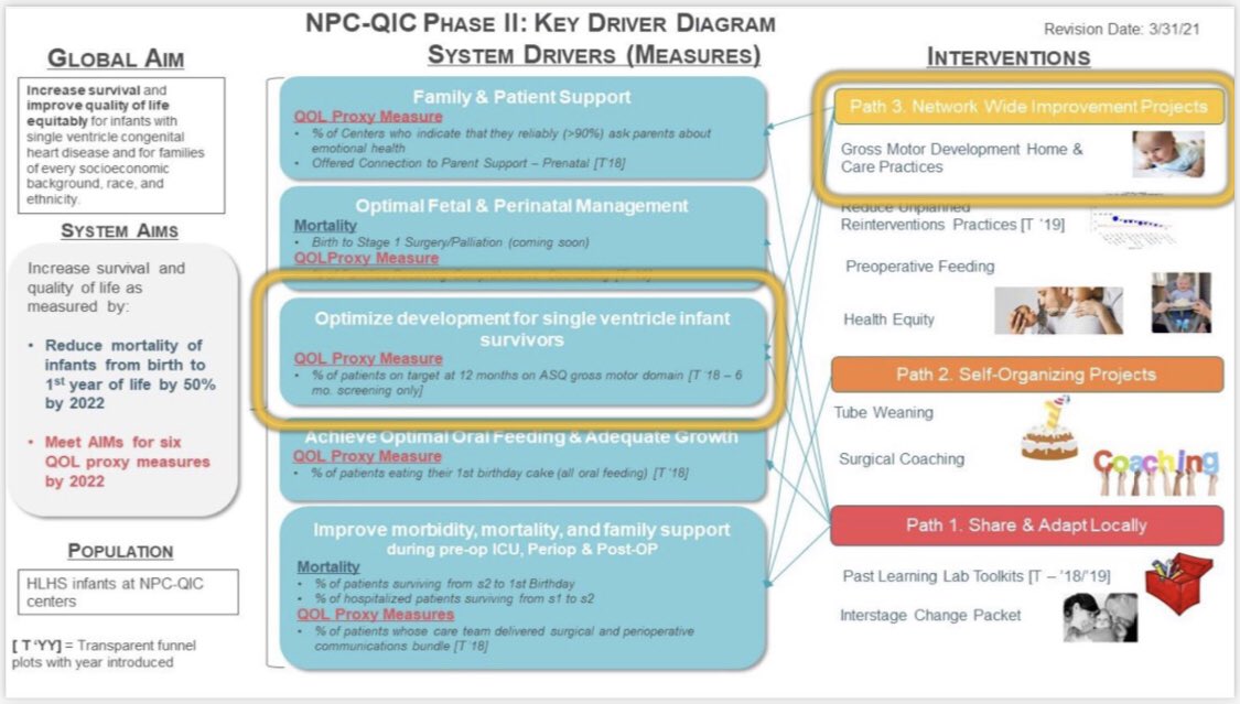 NKasparian's tweet photo. #CNOC2021 @laurenwmalik showcasing the excellent work of @NPCQIC to improve gross motor developmental outcomes for babies with single-ventricle #heartdisease @CardiacNeuro @anzfac @AdditionalVent #BestAbstracts
Great work! Honored to be part of this team 🙌🏼 https://t.co/fBZW64K29L