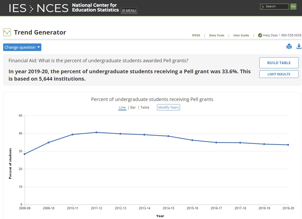 HipHopPrez's tweet photo. It's tough because Congress does not look like America, now believing higher education is a private good, not a public one. But when 1/3 of all students are Pell eligible, and 70% of HBCUs, it is clear this group has need. #UNCFChat https://t.co/07PuH8HDAk