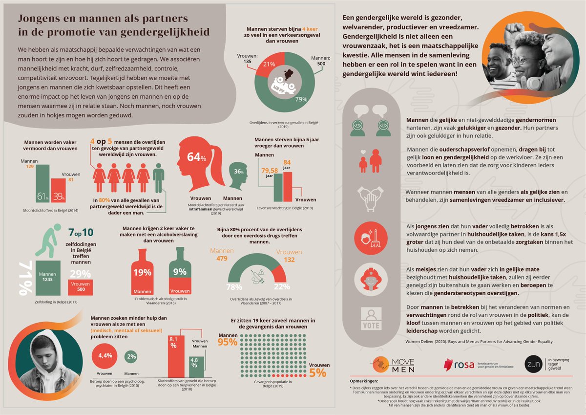 HelenBlow's tweet photo. Maak kennis met het nieuwe MoveMen initiatief!
#MoveMen werkt met #jongens en #mannen rond #gendergelijkheid want in een gendergelijke wereld wint iedereen. 
#MenEngage netwerk #preventie #MenToo #feminism #gender #geweld #vzwZijn #VerslaGeweldenMisbruik https://t.co/vGvYuwpEJq