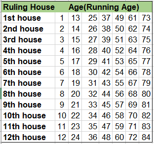 Each year of your life is ruled by a particular house,

It's important to consider the running(or active) age

1st year of your life is ruled by 1st house, then 2nd house and so on,

If you are 14 years old, it means you are in your 15th year of life,so you are ruled by 3rd house