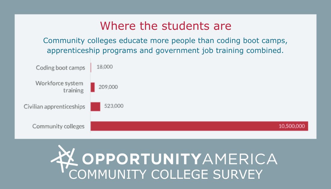#Communitycolleges are among the best tools we have to address the #greatresignation &amp; tightening labor market. Visit bit.ly/3Dv50nH to view results of the <a href="/opp_america/">Opportunity America</a> community college survey &amp; learn more about the solutions available on two-year college campuses.