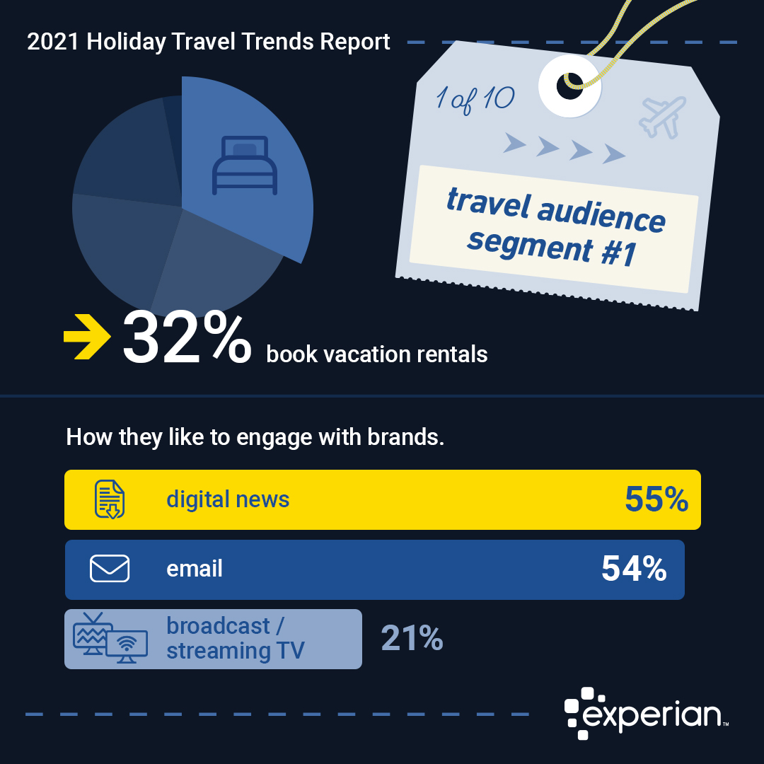 It's not too late to check out Experian's 10 holiday travel audiences. Learn who these travelers are, where they go, and how they connect with brands. Download the e-book now: ow.ly/H6HR50GRfX5