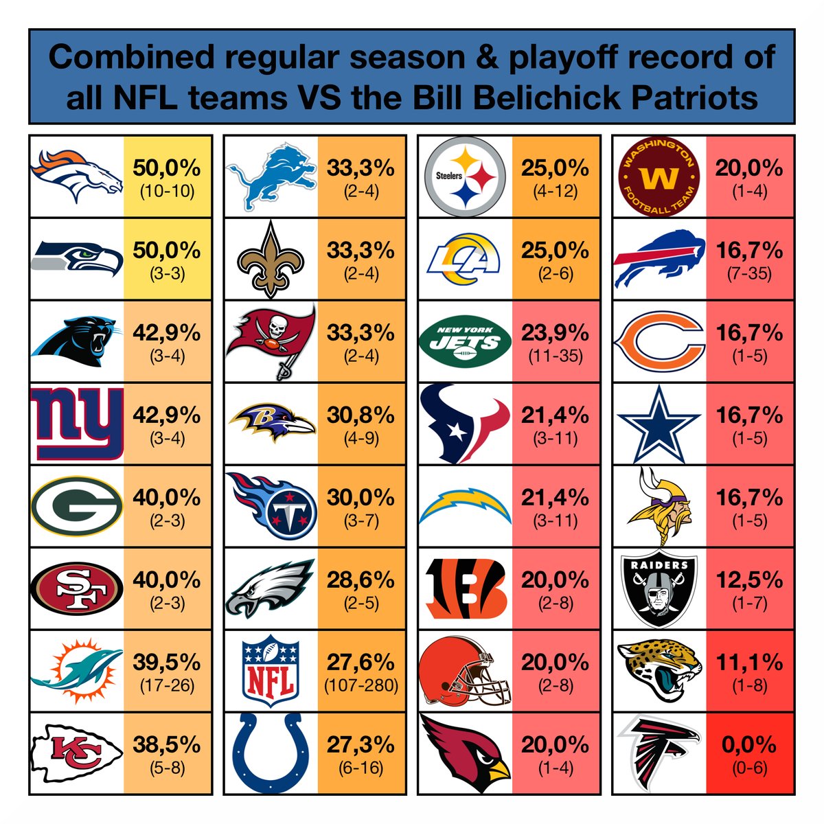 RNBWCV's tweet photo. The NFL VS the Bill Belichick Patriots

Bill Belichick has coached 387 games as head coach of the New England Patriots. Here are the combined regular season &amp; playoff records of all 31 teams vs the Patriots since 2000. https://t.co/Zknbz6oge8