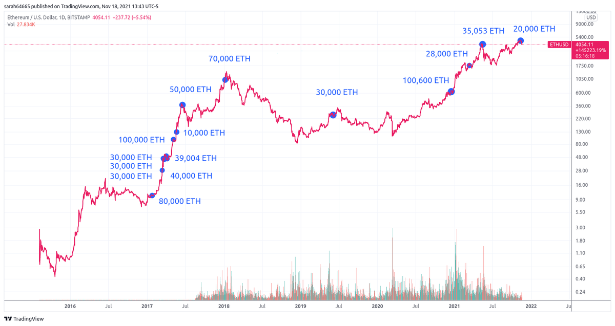 internethello's tweet photo. Ethereum Foundation historical dumping log chart https://t.co/mqPxSfgvvS