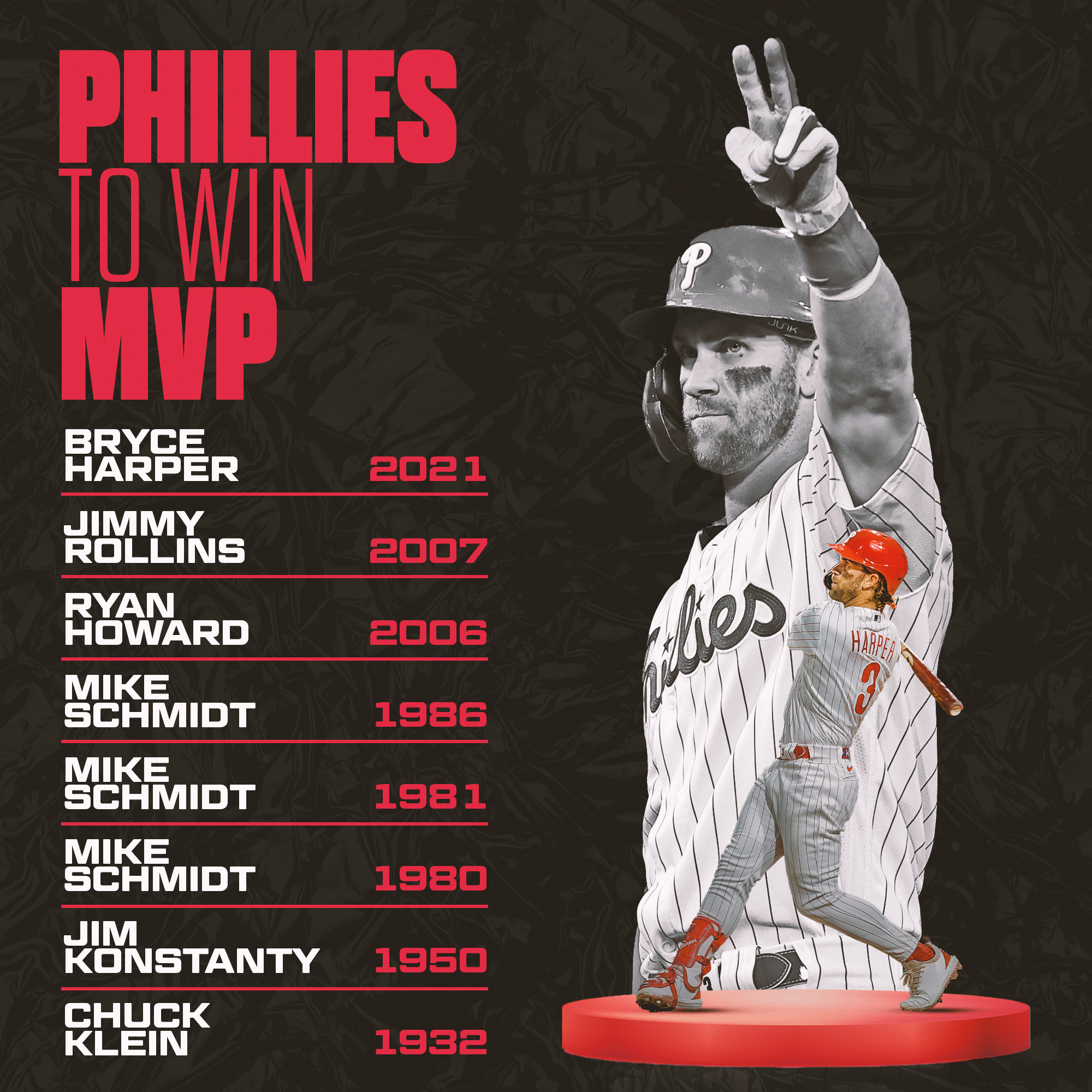 MLB Stats on X: .@bryceharper3 is the first @Phillies player to win MVP  since Jimmy Rollins in 2007.  / X