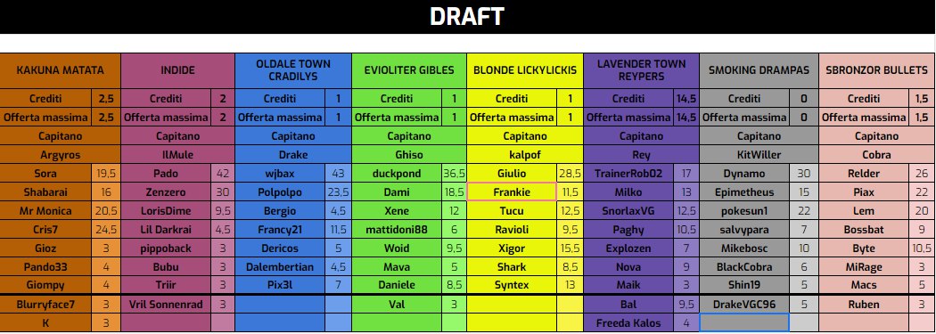 Appena concluso il draft della KAPI!
🤩🔥
Grazie a tutti per essere stati con noi e buona fortuna a tutti i player draftati!

E voi? Per quale squadra farete il tifo? 😎
Vi aspettiamo per un talk con i capitani lunedì sera sul nostro canale twitch! 📆