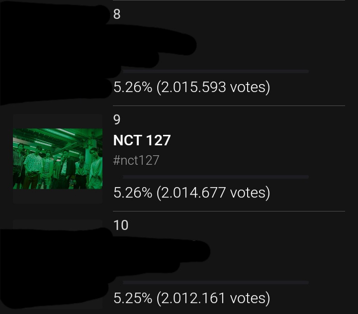 127voting's tweet photo. 🏆MAMA 2021🏆 

🔹WORLDWIDE FANS' CHOICE TOP 10🔹

🗳 Vote NCT 127 on Official MAMA Website: 80% 

🌹https://t.co/c6ms1uCxMv 

Current Rank: #9 [5.26%] 🔻🚨🚨🚨

📌 CZENNIES!!! We have dropped to #9! LET’S GET BACK ON TRACK! 💚

#Stick127toTheTop
#OnlyFor127 https://t.co/AAPW7oe56m