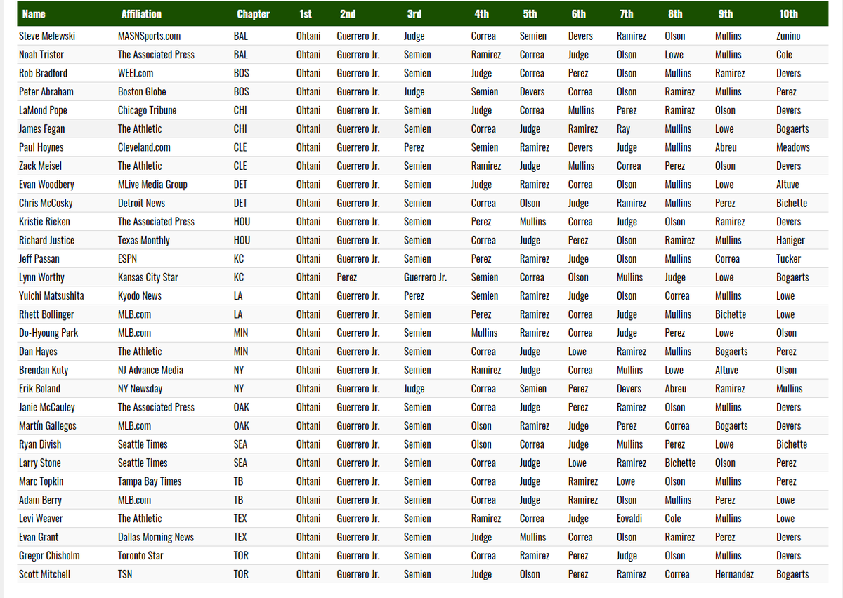 MLBRandomStats's tweet photo. AL MVP ballots via BBWAA: https://t.co/0Eg6W0XPwp