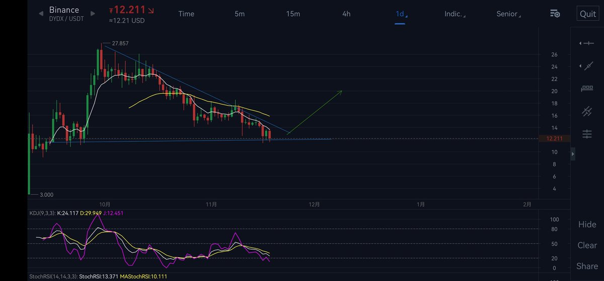 ben85317324's tweet photo. $dydx i think this one is good price now ，is your turn ，get in in $10-11
first taget  20 https://t.co/0C3ejyZv4C