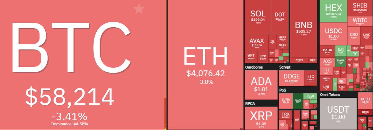1stblocklabs's tweet photo. 🛍️Sales!🎢The overall crypto market cap dropped by more than 14.50% to $2.47 trillion. #BTC #ETH #altcoins #MarketState https://t.co/UmC0UPVAc3