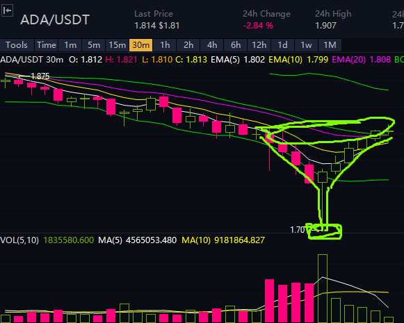 aMCryptotunist's tweet photo. Vodka Martini Rebound on $ADA
Cheers! https://t.co/QLJBwKQq1s
