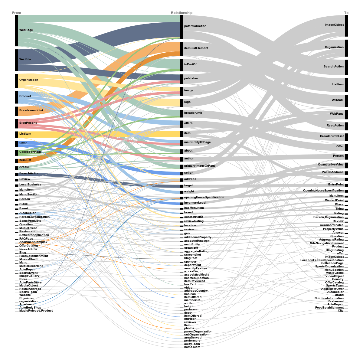 HTTPArchive's tweet image. Check out this awesome diagram from the Structured Data chapter of the 2021 Web Almanac from @jonoalderson and @cyberandy:

almanac.httparchive.org/en/2021/struct…

It shows the most used relationship flows of JSON-LD structured data