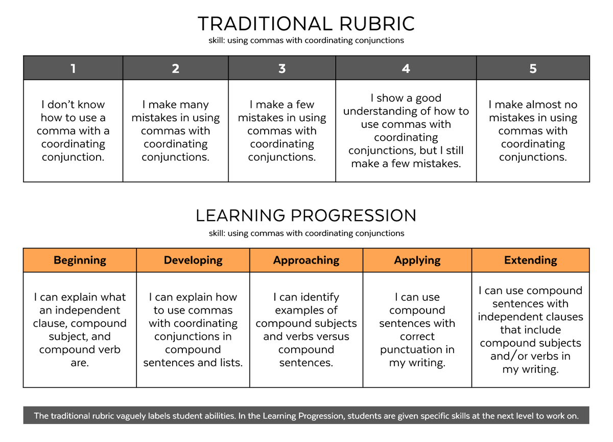 joe_sisco's tweet photo. @d_martin05 Dave, a recent podcast and accompanying Blog Post from @cultofpedagogy supports this approach with the concept of a #hyperrubric
https://t.co/Dgh5ETfTk4 https://t.co/fUAfpklsnH