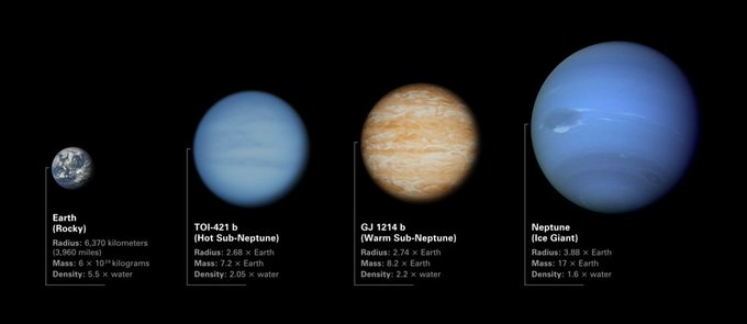 Illustration comparing the sizes of sub-Neptune exoplanets TOI-421 b and GJ 1214 b to Earth and Neptune. Both TOI-421 b and GJ 1214 b are in between Earth and Neptune in terms of radius, mass, and density. The low densities of the two exoplanets indicates that they must have thick atmospheres. The planets are arranged from left to right in order of increasing radius and mass: Image of Earth from the Deep Space Climate Observatory: Earth is a rocky planet with an average radius of roughly 6,370 kilometers, a mass of about 6 billion trillion metric tons, and a density 5.5 times that of water. Illustration of TOI-421 b: TOI-421 b is a hot sub-Neptune exoplanet with a radius 2.68 times Earth, a mass 7.2 times Earth, and a density 2.05 times water. Illustration of GJ 1214 b: GJ 1214 b is a warm sub-Neptune exoplanet with a radius 2.74 times Earth, a mass 8.2 times Earth, and a density 2.2 times water. Image of Neptune from Voyager 2: Neptune is an ice giant with a radius 