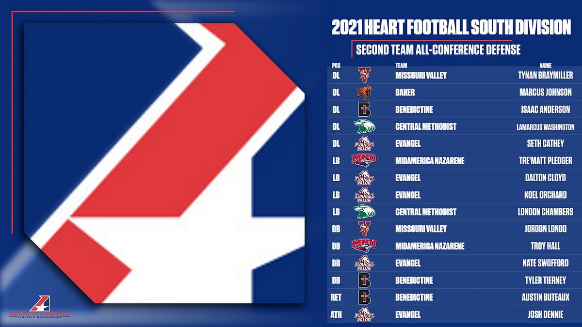 TheHeartConf's tweet photo. 🏈, Here is a look at the 2021 Heart South Second Team Offense &amp; Defense and Honorable Mention Offense &amp; Defense Selections!

https://t.co/wnJH0bWyUq https://t.co/DahRLGiauf